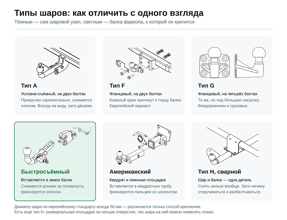 Типы шаров фаркопа A, F, G, H, быстросъёмный и американский: чем отличается крепление к балке